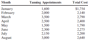 High-Low Method  Luisa Crimini has been operating a beauty shop in a college town for the past 10 years. Recently, Luisa rented space next to her shop and opened a tanning salon. She anticipated that the costs for the tanning service would primarily be fixed but found that tanning salon costs increased with the number of appointments. Costs for this service over the past eight months are as follows:     Refer to the information for Luisa Crimini above. Required:  1. Which month represents the high point? The low point? 2. Using the high-low method, compute the variable rate for tanning. Compute the fixed cost per month. 3. Using your answers to Requirement 2, write the cost formula for tanning services. 4. Calculate the total predicted cost of tanning services for September for 2,500 appointments using the formula found in Requirement 3. Of that total cost, how much is the total fixed cost for September? How much is the total predicted variable cost for September? 5. CONCEPTUAL CONNECTION Identify and briefly explain any additional issues that Luisa might be wise to consider when using the high-low method to estimate the costs of her tanning salon.