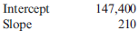 Method of Least Squares, Developing and Using the Cost Formula  The method of least squares was used to develop a cost equation to predict the cost of receiving purchased parts at a video game manufacturer. Ninety-six data points from monthly data were used for the regression. The following computer output was received:     The cost driver used was number of parts inspected. Required:  1. What is the cost formula? 2. Using the cost formula from Requirement 1, identify each of the following: independent variable, dependent variable, variable rate, and fixed cost per month. 3. Using the cost formula, predict the cost of receiving for a month in which 6,800 parts are inspected.