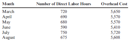 (Appendix 3A) Method of Least Squares Using Computer Spreadsheet Program  The controller for Beckham Company believes that the number of direct labor hours is associated with overhead cost. He collected the following data on the number of direct labor hours and associated factory overhead cost for the months of January through August.         Required:  1. Using a computer spreadsheet program such as Excel, run a regression on these data. Print out your results. 2. Using your results from Requirement 1, write the cost formula for overhead cost. ( Note : Round the fixed cost to the nearest dollar and the variable rate to the nearest cent.) 3. CONCEPTUAL CONNECTION What is R 2 based on your results? Do you think that the number of direct labor hours is a good predictor of factory overhead cost? 4. Assuming that expected September direct labor hours are 700, what is expected factory overhead cost using the cost formula in Requirement 2?