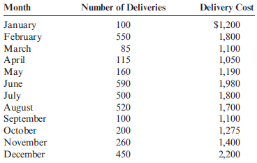 (Appendix 3A) Method of Least Squares Using Computer Spreadsheet Program  Susan Lewis, owner of a florist shop, is interested in predicting the cost of delivering floral arrangements. She collected monthly data on the number of deliveries and the total monthly delivery cost (depreciation on the van, wages of the driver, and fuel) for the past year.     Required:  1. Using a computer spreadsheet program such as Excel, run a regression on these data. Print out your results. 2. Using your results from Requirement 1, write the cost formula for delivery cost. ( Note : Round the fixed cost to the nearest dollar and the variable rate to the nearest cent.) 3. CONCEPTUAL CONNECTION What is R 2 based on your results? Do you think that the number of direct labor hours is a good predictor of delivery cost? 4. Using the cost formula in Requirement 2, what would predicted delivery cost be for a month with 300 deliveries?