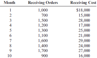 Method of Least Squares, Predicting Cost for Different Time Periods from the One Used to Develop a Cost Formula  Farnsworth Company has gathered data on its overhead activities and associated costs for the past 10 months. Tracy Heppler, a member of the controller's department, has convinced management that overhead costs can be better estimated and controlled if the fixed and variable components of each overhead activity are known. One such activity is receiving raw materials (unloading incoming goods, counting goods, and inspecting goods), which she believes is driven by the number of receiving orders. Ten months of data have been gathered for the receiving activity and are as follows:     Refer to the information for Farnsworth Company on the previous page. However, assume that Tracy has used the method of least squares on the receiving data and has gotten the following results:     Required:  1. Using the results from the method of least squares, prepare a cost formula for the receiving activity. 2. Using the formula from Requirement 1, what is the predicted cost of receiving for a month in which 1,450 receiving orders are processed? ( Note: Round your answer to the nearest dollar.) 3. Prepare a cost formula for the receiving activity for a quarter. Based on this formula, what is the predicted cost of receiving for a quarter in which 4,650 receiving orders are anticipated? Prepare a cost formula for the receiving activity for a year. Based on this formula, what is the predicted cost of receiving for a year in which 18,000 receiving orders are anticipated?