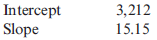 Method of Least Squares, Predicting Cost for Different Time Periods from the One Used to Develop a Cost Formula  Farnsworth Company has gathered data on its overhead activities and associated costs for the past 10 months. Tracy Heppler, a member of the controller's department, has convinced management that overhead costs can be better estimated and controlled if the fixed and variable components of each overhead activity are known. One such activity is receiving raw materials (unloading incoming goods, counting goods, and inspecting goods), which she believes is driven by the number of receiving orders. Ten months of data have been gathered for the receiving activity and are as follows:     Refer to the information for Farnsworth Company on the previous page. However, assume that Tracy has used the method of least squares on the receiving data and has gotten the following results:     Required:  1. Using the results from the method of least squares, prepare a cost formula for the receiving activity. 2. Using the formula from Requirement 1, what is the predicted cost of receiving for a month in which 1,450 receiving orders are processed? ( Note: Round your answer to the nearest dollar.) 3. Prepare a cost formula for the receiving activity for a quarter. Based on this formula, what is the predicted cost of receiving for a quarter in which 4,650 receiving orders are anticipated? Prepare a cost formula for the receiving activity for a year. Based on this formula, what is the predicted cost of receiving for a year in which 18,000 receiving orders are anticipated?