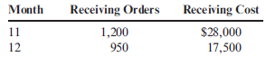 (Appendix 3A) Method of Least Squares  Refer to the information for Farnsworth Company (p. 109) for the first 10 months of data on receiving orders and receiving cost. Now suppose that Tracy has gathered two more months of data:     Note: For the following requirements, round the intercept terms to the nearest dollar, round the variable rates to the nearest cent, and R-squared to two decimal places. Required:  1. Run two regressions using a computer spreadsheet program such as Excel. First, use the method of least squares on the first 10 months of data. Then, use the method of least squares on all 12 months of data. Write down the results for the intercept, slope, and R 2 for each regression. Compare the results. 2. CONCEPTUAL CONNECTION Prepare a scattergraph using all 12 months of data. Do any points appear to be outliers? Suppose Tracy has learned that the factory suffered severe storm damage during Month 11 that required extensive repairs to the receiving area-including major repairs on a forklift. These expenses, included in Month 11 receiving costs, are not expected to recur. What step might Tracy, using her judgment, take to amend the results from the method of least squares? 3. CONCEPTUAL CONNECTION Rerun the method of least squares, using all the data except for Month 11. (You should now have 11 months of data.) Prepare a cost formula for receiving based on these results, and calculate the predicted receiving cost for a month with 1,450 receiving orders. Discuss the results from this regression versus those from the regression for 12 months of data.