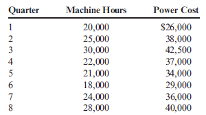 (Appendix 3A) Scattergraph, High-Low Method, Method of Least Squares, Use of Judgment  The management of Wheeler Company has decided to develop cost formulas for its major overhead activities. Wheeler uses a highly automated manufacturing process, and power costs are a significant manufacturing cost. Cost analysts have decided that power costs are mixed. The costs must be broken into their fixed and variable elements so that the cost behavior of the power usage activity can be properly described. Machine hours have been selected as the activity driver for power costs. The following data for the past eight quarters have been collected:     Note: For the following requirements, round the fixed cost to the nearest dollar, round the variable rates to the nearest cent, and the R-squared to two decimal places. Required:  1. Prepare a scattergraph by plotting power costs against machine hours. Does the scattergraph show a linear relationship between machine hours and power cost? 2. Using the high and low points (i.e., the high-low method), compute a power cost formula. ( Note: Round answers to three decimal places.) 3. Use the method of least squares to compute a power cost formula. Evaluate the coefficient of determination. 4. CONCEPTUAL CONNECTION Rerun the regression, and drop the point (20,000, $26,000) as an outlier. Compare the results from this regression to those for the regression in Requirement 3. Which is better?