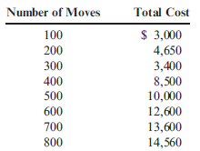 (Appendix 3A) Separating Fixed and Variable Costs, Service Setting  Louise McDermott, controller for the Galvin plant of Veromar Inc., wanted to determine the cost behavior of moving materials throughout the plant. She accumulated the following data on the number of moves (from 100 to 800 in increments of 100) and the total cost of moving materials at those levels of moves:     Required:  1. Prepare a scattergraph based on these data. Use cost for the vertical axis and number of moves for the horizontal. Based on an examination of the scattergraph, does there appear to be a linear relationship between the total cost of moving materials and the number of moves? 2. Compute the cost formula for moving materials by using the high-low method. Calculate the predicted cost for a month with 550 moves by using the high-low formula. ( Note: Round the answer for the variable rate to three decimal places and the answer for total fixed cost and total cost to the nearest dollar.) 3. CONCEPTUAL CONNECTION Compute the cost formula for moving materials using the method of least squares. ( Note: For the method of least squares, round the variable rate to two decimal places and total fixed cost and total cost to the nearest dollar.) Using the regression cost formula, what is the predicted cost for a month with 550 moves? What does the coefficient of determination tell you about the cost formula computed by regression? 4. CONCEPTUAL CONNECTION Evaluate the cost formula using the least squares coefficients. Could it be improved? Try dropping the third data point (300, $3,400), and rerun the regression.