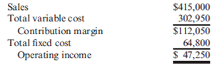 Sales Revenue Approach, Variable Cost Ratio, Contribution Margin Ratio  Arberg Company's controller prepared the following budgeted income statement for the coming year:     Required:  1. What is Arberg's variable cost ratio? What is its contribution margin ratio? 2. Suppose Arberg's actual revenues are $30,000 more than budgeted. By how much will operating income increase? Give the answer without preparing a new income statement. 3. How much sales revenue must Arberg earn to break even? Prepare a contribution margin income statement to verify the accuracy of your answer. 4. What is Arberg's expected margin of safety? 5. What is Arberg's margin of safety if sales revenue is $380,000?