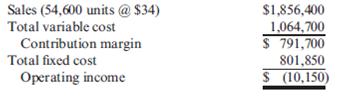 Basic Cost-Volume-Profit Concepts  Klamath Company produces a single product. The projected income statement for the coming year is as follows:     Required:  1. Compute the unit contribution margin and the units that must be sold to break even. 2. Suppose 10,000 units are sold above breakeven. What is the operating income? 3. Compute the contribution margin ratio. Use the contribution margin ratio to compute the break-even point in sales revenue. ( Note : Round the contribution margin ratio to four decimal places, and round the sales revenue to the nearest dollar.) Suppose that revenues are $200,000 more than expected for the coming year. What would the total operating income be?