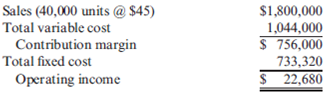 Medina Company produces a single product. The projected income statement for the coming year is as follows:     ( Note : Round all dollar answers to the nearest dollar. Round contribution margin ratio and degree of operating leverage to two decimal places.) Required:  1. Compute the break-even sales dollars. 2. Compute the margin of safety in sales dollars. 3. Compute the degree of operating leverage ( Note : Round answer to two decimal places). 4. Compute the new operating income if sales are 20% higher than expected. ( Note : Round answer to the nearest dollar.)