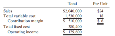 Break-Even Units, Contribution Margin Ratio, Margin of Safety  Khumbu Company's projected profit for the coming year is as follows:     Required:  1. Compute the break-even point in units. 2. How many units must be sold to earn a profit of $240,000? 3. Compute the contribution margin ratio. Using that ratio, compute the additional profit that Khumbu would earn if sales were $160,000 more than expected. 4. For the projected level of sales, compute the margin of safety in units.