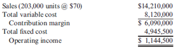 Contribution Margin, Break-Even Units, Break-Even Sales, Margin of Safety, Degree of Operating Leverage  Aldovar Company produces a variety of chemicals. One division makes reagents for laboratories. The division's projected income statement for the coming year is:     Required:  1. Compute the contribution margin per unit, and calculate the break-even point in units ( Note : Round answer to the nearest unit.) Calculate the contribution margin ratio and use it to calculate the break-even sales revenue. ( Note : Round contribution margin ratio to four significant digits, and round the break-even sales revenue to the nearest dollar.) 2. The divisional manager has decided to increase the advertising budget by $250,000. This will increase sales revenues by $1 million. By how much will operating income increase or decrease as a result of this action? 3. Suppose sales revenues exceed the estimated amount on the income statement by $1,500,000. Without preparing a new income statement, by how much are profits underestimated? 4. Compute the margin of safety based on the original income statement. 5. Compute the degree of operating leverage based on the original income statement. If sales revenues are 8% greater than expected, what is the percentage increase in operating income? ( Note : Round operating leverage to two decimal places.)