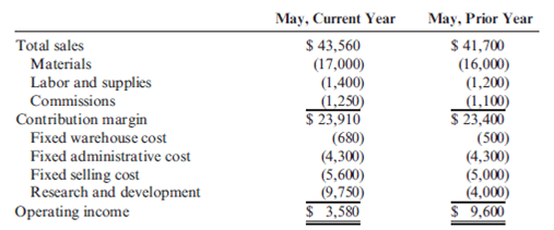 Contribution Margin, Break-Even Sales, Margin of Safety  Suppose that Kicker had the following sales and cost experience (in thousands of dollars) for May of the current year and for May of the prior year:     In May of the prior year, Kicker started an intensive quality program designed to enable it to build original equipment manufacture (OEM) speaker systems for a major automobile company. The program was housed in research and development. In the beginning of the current year, Kicker's accounting department exercised tighter control over sales commissions, ensuring that no dubious (e.g., double) payments were made. The increased sales in the current year required additional warehouse space that Kicker rented in town. (Round ratios to four significant digits. Round sales dollars computations to the nearest dollar.) Required:  1. Calculate the contribution margin ratio for May of both years. 2. Calculate the break-even point in sales dollars for both years. 3. Calculate the margin of safety in sales dollars for both years. 4. CONCEPTUAL CONNECTION Analyze the differences shown by your calculations in Requirements 1, 2, and 3.