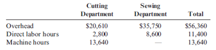 Predetermined Departmental Overhead Rates, Applying Overhead to Production  At the beginning of the year, Hallett Company estimated the following:     Refer to the information for Hallett Company above. Hallett uses departmental overhead rates. In the cutting department, overhead is applied on the basis of machine hours. In the sewing department, overhead is applied on the basis of direct labor hours. Actual data for the month of June are as follows:     Required:  1. Calculate the predetermined overhead rates for the cutting and sewing departments. 2. Calculate the overhead applied to production in each department for the month of June. 3. By how much has each department's overhead been overapplied? Underapplied?