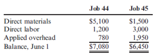 Cornerstone Exercise 5-26 Prepare Job-Order Cost Sheets, Predetermined Overhead Rate, Ending Balance of WIP, Finished Goods, and COGS  At the beginning of June, Rhone Company had two jobs in process, Job 44 and Job 45, with the following accumulated cost information:     During June, two more jobs (46 and 47) were started. The following direct materials and direct labor costs were added to the four jobs during the month of June:     At the end of June, Jobs 44, 45, and 47 were completed. Only Job 45 was sold. On June 1, the balance in Finished Goods was zero. Required:  1. Calculate the overhead rate based on direct labor cost. ( Note : Round to three decimal places.) 2. Prepare a brief job-order cost sheet for the four jobs. Show the balance as of June 1 as well as direct materials and direct labor added in June. Apply overhead to the four jobs for the month of June, and show the ending balances. 3. Calculate the ending balances of Work in Process and Finished Goods as of June 30. 4. Calculate the Cost of Goods Sold for June.