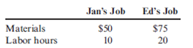 Calculate Job Cost and Use It to Calculate Price  Suppose that back in the 1970s, Steve was asked to build speakers for two friends. The first friend, Jan, needed a speaker for her band. The second friend, Ed, needed a speaker built into the back of his hatchback automobile. Steve figured the following costs for each:     Steve knew that Jan's job would be easier, since he had experience in building the type of speaker she needed. Her job would not require any special equipment or specialized fitting. Ed's job, on the other hand, required specialized design and precise fitting. Steve thought he might need to build a mock-up of the speaker first, to fit it into the space. In addition, he might have to add to his tool collection to complete the job. Normally, Steve figured a wage rate of $6 per hour and charged 20% of labor and materials as an overhead rate. Required:  1. Prepare job-order cost sheets for the two jobs, showing total cost. 2. CONCEPTUAL CONNECTION Which cost do you think is more likely to be accurate? How might Steve build in some of the uncertainty of Ed's job into a budgeted cost?