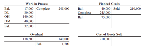( Appendix 5A ) Predetermined Overhead Rates, Variances, Cost Flows  Barrymore Costume Company, located in New York City, sews costumes for plays and musicals. Barrymore considers itself primarily a service firm, as it never produces costumes without a preexisting order and only purchases materials to the specifications of the particular job. Any finished goods ending inventory is temporary and is zeroed out as soon as the show producer pays for the order. Overhead is applied on the basis of direct labor cost. During the first quarter of the year, the following activity took place in each of the accounts listed:     Job 32 was the only job in process at the end of the first quarter. A total of 1,000 direct labor hours at $10 per hour were charged to Job 32. Required:  1. Assuming that overhead is applied on the basis of direct labor cost, what was the overhead rate used during the first quarter of the year? 2. What was the applied overhead for the first quarter? The actual overhead? The under- or overapplied overhead? 3. What was the cost of the goods manufactured for the quarter? 4. Assume that the overhead variance is closed to the cost of goods sold account. Prepare the journal entry to close out the overhead control account. What is the adjusted balance in Cost of Goods Sold? 5. For Job 32, identify the costs incurred for direct materials, direct labor, and overhead.