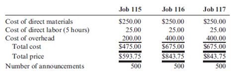Overhead Assignment: Actual and Normal Activity Compared  Reynolds Printing Company specializes in wedding announcements. Reynolds uses an actual job-order costing system. An actual overhead rate is calculated at the end of each month using actual direct labor hours and overhead for the month. Once the actual cost of a job is determined, the customer is billed at actual cost plus 50%. During April, Mrs. Lucky, a good friend of owner Jane Reynolds, ordered three sets of wedding announcements to be delivered May 10, June 10, and July 10, respectively. Reynolds scheduled production for each order on May 7, June 7, and July 7, respectively. The orders were assigned job numbers 115, 116, and 117, respectively. Reynolds assured Mrs. Lucky that she would attend each of her daughters' weddings. Out of sympathy and friendship, she also offered a lower price. Instead of cost plus 50%, she gave her a special price of cost plus 25%. Additionally, she agreed to wait until the final wedding to bill for the three jobs. On August 15, Reynolds asked her accountant to bring her the completed job-order cost sheets for Jobs 115, 116, and 117. She also gave instructions to lower the price as had been agreed upon. The cost sheets revealed the following information:     Reynolds could not understand why the overhead costs assigned to Jobs 116 and 117 were so much higher than those for Job 115. She asked for an overhead cost summary sheet for the months of May, June, and July, which showed that actual overhead costs were $20,000 each month. She also discovered that direct labor hours worked on all jobs were 500 hours in May and 250 hours each in June and July. Required:  1. How do you think Mrs. Lucky will feel when she receives the bill for the three sets of wedding announcements? 2. Explain how the overhead costs were assigned to each job. 3. Assume that Reynolds's average activity is 500 hours per month and that the company usually experiences overhead costs of $240,000 each year. Can you recommend a better way to assign overhead costs to jobs? Recompute the cost of each job and its price given your method of overhead cost assignment. Which method do you think is best? Why?