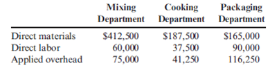 Basic Cost Flows Pleni Company produces 18-ounce boxes of a wheat cereal in three departments: Mixing, Cooking, and Packaging. During August, Pleni produced 125,000 boxes with the following costs:   Required: 1. Calculate the costs transferred out of each department. 2. Prepare journal entries that reflect these cost transfers.<div style=padding-top: 35px> 