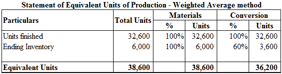 Weighted average method of equivalent units: The cost of beginning work in process is treated as the process introduced and completed during the current period. 1. Prepare the equivalent unit schedule as shown below:   The equivalent units of production for materials are 38,600 units and for conversion it is 36,200 units. 2. Calculate the unit costs.       Therefore, the cost per unit is $5.45. 3. Calculate the cost of goods transferred out.   Therefore, the cost of goods transferred out is   . Calculate the cost of ending work in process (EWIP).   Therefore, the cost of ending work in process is   .