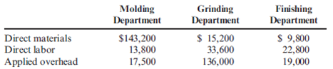 Basic Cost Flows Davis Company produces a common machine component for industrial equipment in three departments: molding, grinding, and finishing. The following data are available for November:   During November, 9,000 components were completed. There is no beginning or ending WIP in any department. Required: 1. Prepare a schedule showing, for each department, the cost of direct materials, direct labor, applied overhead, product transferred in from a prior department, and total manufacturing cost. 2. Calculate the unit cost. ( Note : Round the unit cost to two decimal places.)<div style=padding-top: 35px> 