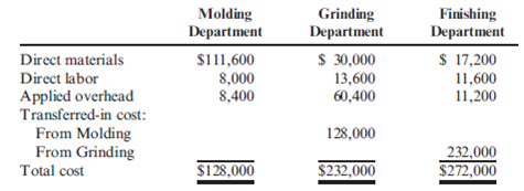 Journal Entries, Basic Cost Flows In December, Davis Company had the following cost flows:   Required: 1. Prepare the journal entries to transfer costs from (a) Molding to Grinding, (b) Grinding to Finishing, and (c) Finishing to Finished Goods. 2. CONCEPTUAL CONNECTION Explain how the journal entries differ from a job-order cost system.<div style=padding-top: 35px> 