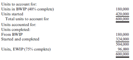 Weighted Average Method, Equivalent Units Goforth Company produces a product where all manufacturing inputs are applied uniformly. Goforth produced the following physical flow schedule for April:   Required: Prepare a schedule of equivalent units using the weighted average method.<div style=padding-top: 35px> 