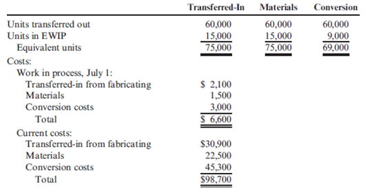 Transferred-In Cost Golding's finishing department had the following data for July:   Required: 1. Calculate unit costs for the following categories: transferred-in, materials, and conversion. 2. Calculate total unit cost.<div style=padding-top: 35px> 