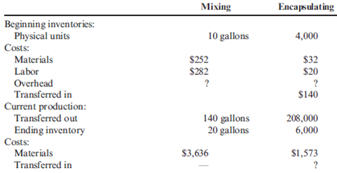 Weighted Average Method, Nonuniform Inputs, Multiple Departments Benson Pharmaceuticals uses a process-costing system to compute the unit costs of the over-thecounter cold remedies that it produces. It has three departments: Mixing, Encapsulating, and Bottling. In Mixing, the ingredients for the cold capsules are measured, sifted, and blended (materials are thus assumed to be uniformly added throughout the process). The mix is transferred out in gallon containers. The encapsulating department takes the powdered mix and places it in capsules (capsules are necessarily added at the beginning of the process). One gallon of powdered mix converts into 1,500 capsules. After the capsules are filled and polished, they are transferred to Bottling, where they are placed in bottles that are then affixed with a safety seal, lid, and label. Each bottle receives 50 capsules. During March, the following results are available for the first two departments:     Overhead in both departments is applied as a percentage of direct labor costs. In the mixing department, overhead is 200% of direct labor. In the encapsulating department, the overhead rate is 150% of direct labor. Required: 1. Prepare a production report for the mixing department using the weighted average method. Follow the five steps outlined in the chapter. (Note: Round to two decimal places for the unit cost.) 2. Prepare a production report for the encapsulating department using the weighted average method. Follow the five steps outlined in the chapter. (Note: Round to four decimal places for the unit cost.) 3. CONCEPTUAL CONNECTION Explain why the weighted average method is easier to use than FIFO. Explain when weighted average will give about the same results as FIFO.<div style=padding-top: 35px> 