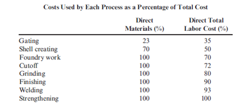 Equivalent Units; Valuation of Work-in-Process Inventories; First-In, First-Out versus Weighted Average AKL Foundry manufactures metal components for different kinds of equipment used by the aerospace, commercial aircraft, medical equipment, and electronic industries. The company uses investment casting to produce the required components. Investment casting consists of creating, in wax, a replica of the final product and pouring a hard shell around it. After removing the wax, molten metal is poured into the resulting cavity. What remains after the shell is broken is the desired metal object ready to be put to its designated use. Metal components pass through eight processes: gating, shell creating, foundry work, cutoff, grinding, finishing, welding, and strengthening. Gating creates the wax mold and clusters the wax pattern around a sprue (a hole through which the molten metal will be poured through the gates into the mold in the foundry process), which is joined and supported by gates (flow channels) to form a tree of patterns. In the shell-creating process, the wax molds are alternately dipped in a ceramic slurry and a fluidized bed of progressively coarser refractory grain until a sufficiently thick shell (or mold) completely encases the wax pattern. After drying, the mold is sent to the foundry process. Here, the wax is melted out of the mold, and the shell is fired, strengthened, and brought to the proper temperature. Molten metal is then poured into the dewaxed shell. Finally, the ceramic shell is removed, and the finished product is sent to the cutoff process, where the parts are separated from the tree by the use of a band saw. The parts are then sent to the grinding process, where the gates that allowed the molten metal to flow into the ceramic cavities are ground off using large abrasive grinders. In the finishing process, rough edges caused by the grinders are removed by small handheld pneumatic tools. Parts that are flawed at this point are sent to welding for corrective treatment. The last process uses heat to treat the parts to bring them to the desired strength. In 2015, the two partners who owned AKL Foundry decided to split up and divide the business. In dissolving their business relationship, they were faced with the problem of dividing the business assets equitably. Since the company had two plants-one in Arizona and one in New Mexico-a suggestion was made to split the business on the basis of geographic location. One partner would assume ownership of the plant in New Mexico, and the other would assume ownership of the plant in Arizona. However, this arrangement had one major complication: the amount of WIP inventory located in the Arizona plant. The Arizona facilities had been in operation for more than a decade and were full of WIP. The New Mexico facility had been operational for only 2 years and had much smaller WIP inventories. The partner located in New Mexico argued that to disregard the unequal value of the WIP inventories would be grossly unfair. Unfortunately, during the entire business history of AKL Foundry, WIP inventories had never been assigned any value. In computing the cost of goods sold each year, the company had followed the policy of adding depreciation to the out-of-pocket costs of direct labor, direct materials, and overhead. Accruals for the company are nearly nonexistent, and there are hardly ever any ending inventories of materials. During 2015, the Arizona plant had sales of $2,028,670. The cost of goods sold is itemized as follows:   Upon request, the owners of AKL provided the following supplementary information (percentages are cumulative):   Gating had 10,000 units in BWIP, 60% complete. Assume that all materials are added at the beginning of each process. During the year, 50,000 units were completed and transferred out. The ending inventory had 11,000 unfinished units, 60% complete. Required: 1. The partners of AKL want a reasonable estimate of the cost of WIP inventories. Using the gating department's inventory as an example, prepare an estimate of the cost of the EWIP. What assumptions did you make? Did you use the FIFO or weighted average method? Why? ( Note : Round unit cost to two decimal places.) 2. Assume that the shell-creating process has 8,000 units in BWIP, 20% complete. During the year, 50,000 units were completed and transferred out. ( Note : All 50,000 units were sold; no other units were sold.) The EWIP inventory had 8,000 units, 30% complete. Compute the value of the shell-creating department's EWIP. What additional assumptions had to be made?<div style=padding-top: 35px> 