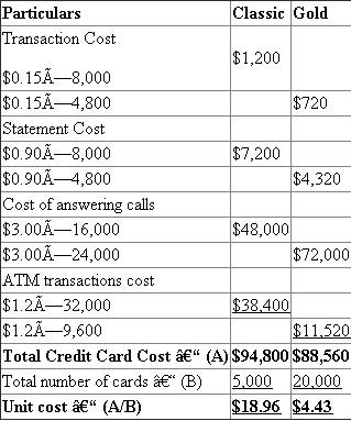 Calculation of unit cost for Classic and Gold credit cards:
