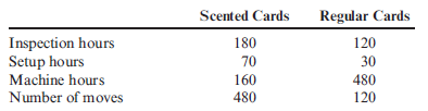 Consumption Ratios; Activity Rates Bienestar Company produces two types of get-well cards: scented and regular. Drivers for the four activities are as follows: The following activity data have been collected: Required: 1. Calculate the consumption ratios for the four drivers (round to two decimal places). 2. CONCEPTUAL CONNECTION Is there evidence of product diversity? Explain the significance of product diversity for decision making if the company chooses to use machine hours to assign all overhead. 3. Calculate the activity rates that would be used to assign costs to each product (round to two decimal places). 4. Suppose that the activity rate for inspecting products is $20 per inspection hour. How many hours of inspection are expected for the coming year?