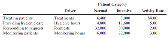 Activity-Based Product Costing Suppose that a surgical ward has gathered the following information for four nursing activities and two types of patients: Required: 1. Determine the total nursing costs assigned to each patient category. 2. Output is measured in patient days. Assuming that the normal patient category uses 8,000 patient days and the intensive patient category uses 6,400 patient days, calculate the nursing cost per patient day for each type of patient. (Round to two decimal places.) 3. CONCEPTUAL CONNECTION The supervisor of the surgical ward has suggested that patient days is the only driver needed to assign nursing costs to each type of patient. Calculate the charge per patient day (rounded to the nearest cent) using this approach and then explain to the supervisor why this would be a bad decision.