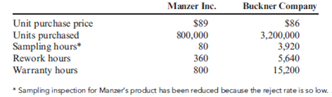 Activity-Based Supplier Costing Bowman Company manufactures cooling systems. Bowman produces all the parts necessary for its product except for one electronic component, which is purchased from two local suppliers: Manzer Inc. and Buckner Company. Both suppliers are reliable and seldom deliver late; however, Manzer sells the component for $89 per unit, while Buckner sells the same component for $86. Bowman purchases 80% of its components from Buckner because of its lower price. The total annual demand is 4,000,000 components. To help assess the cost effect of the two components, the following data were collected for supplier-related activities and suppliers: I. Activity Data II. Supplier Data Required: 1. Calculate the cost per component for each supplier, taking into consideration the costs of the supplier-related activities and using the current prices and sales volume. ( Note : Round the unit cost to two decimal places.) 2. Suppose that Bowman loses $4,000,000 in sales per year because it develops a poor reputation due to defective units attributable to failed components. Using warranty hours, assign the cost of lost sales to each supplier. By how much would this change the cost of each supplier's component? (Round to two decimal places.) 3. CONCEPTUAL CONNECTION Based on the analysis in Requirements 1 and 2, discuss the importance of activity-based supplier costing for internal decision making.