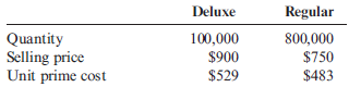Activity Rates and Activity-Based Product Costing Hammer Company produces a variety of electronic equipment. One of its plants produces two laser printers: the deluxe and the regular. At the beginning of the year, the following data were prepared for this plant: In addition, the following information was provided so that overhead costs could be assigned to each product: Required: 1. Calculate the overhead rates for each activity. (Round to two decimal places.) 2. Calculate the per-unit product cost for each product. (Round to the nearest dollar.)