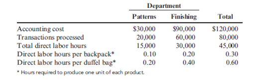 Functional-Based versus Activity-Based Costing For years, Tamarindo Company produced only one product: backpacks. Recently, Tamarindo added a line of duffel bags. With this addition, the company began assigning overhead costs by using departmental rates. (Prior to this, the company used a predetermined plantwide rate based on units produced.) Surprisingly, after the addition of the duffel-bag line and the switch to departmental rates, the costs to produce the backpacks increased, and their profitability dropped. Josie, the marketing manager, and Steve, the production manager, both complained about the increase in the production cost of backpacks. Josie was concerned because the increase in unit costs led to pressure to increase the unit price of backpacks. She was resisting this pressure because she was certain that the increase would harm the company's market share. Steve was receiving pressure to cut costs also, yet he was convinced that nothing different was being done in the way the backpacks were produced. After some discussion, the two managers decided that the problem had to be connected to the addition of the duffel-bag line. Upon investigation, they were informed that the only real change in product costing procedures was in the way overhead costs are assigned. A two-stage procedure was now in use. First, overhead costs are assigned to the two producing departments, Patterns and Finishing. Second, the costs accumulated in the producing departments are assigned to the two products by using direct labor hours as a driver (the rate in each department is based on direct labor hours). The managers were assured that great care was taken to associate overhead costs with individual products. So that they could construct their own example of overhead cost assignment, the controller provided them with the information necessary to show how accounting costs are assigned to products: The controller remarked that the cost of operating the accounting department had doubled with the addition of the new product line. The increase came because of the need to process additional transactions, which had also doubled in number. During the first year of producing duffel bags, the company produced and sold 100,000 backpacks and 25,000 duffel bags. The 100,000 backpacks matched the prior year's output for that product. Required: ( Note: Round rates and unit cost to the nearest cent.) 1. CONCEPTUAL CONNECTION Compute the amount of accounting cost assigned to a backpack before the duffel-bag line was added by using a plantwide rate approach based on units produced. Is this assignment accurate? Explain. 2. Suppose that the company decided to assign the accounting costs directly to the product lines by using the number of transactions as the activity driver. What is the accounting cost per unit of backpacks? Per unit of duffel bags? 3. Compute the amount of accounting cost assigned to each backpack and duffel bag by using departmental rates based on direct labor hours. 4. CONCEPTUAL CONNECTION Which way of assigning overhead does the best job-the functional-based approach by using departmental rates or the activity-based approach by using transactions processed for each product? Explain. Discuss the value of ABC before the duffel-bag line was added.