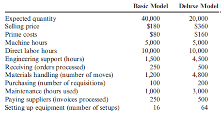 Production-Based Costing versus Activity-Based Costing, Assigning Costs to Activities, Resource Drivers Willow Company produces lawn mowers. One of its plants produces two versions of mowers: a basic model and a deluxe model. The deluxe model has a sturdier frame, a higher horsepower engine, a wider blade, and mulching capability. At the beginning of the year, the following data were prepared for this plant: Additionally, the following overhead activity costs are reported: Facility-level costs are allocated in proportion to machine hours (provides a measure of time the facility is used by each product). Receiving and materials handling use three inputs: two forklifts, gasoline to operate the forklift, and three operators. The three operators are paid a salary of $40,000 each. The operators spend 25% of their time on the receiving activity and 75% on moving goods (materials handling). Gasoline costs $3 per move. Depreciation amounts to $8,000 per forklift per year. Required: ( Note: Round answers to two decimal places.) 1. Calculate the cost of the materials handling activity. Label the cost assignments as driver tracing or direct tracing. Identify the resource drivers. 2. Calculate the cost per unit for each product by using direct labor hours to assign all overhead costs. 3. Calculate activity rates, and assign costs to each product. Calculate a unit cost for each product, and compare these costs with those calculated in Requirement 2. 4. Calculate consumption ratios for each activity. 5. CONCEPTUAL CONNECTION Explain how the consumption ratios calculated in Requirement 4 can be used to reduce the number of rates. Calculate the rates that would apply under this approach.