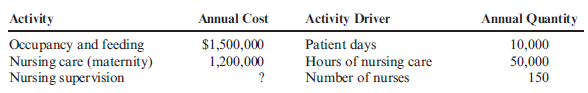Activity Costing, Assigning Resource Costs, Primary and Secondary Activities Elmo Clinic has identified three activities for daily maternity care: occupancy and feeding, nursing, and nursing supervision. The nursing supervisor oversees 150 nurses, 25 of whom are maternity nurses (the other nurses are located in other care areas such as the emergency room and intensive care). The nursing supervisor has three assistants, a secretary, several offices, computers, phones, and furniture. The three assistants spend 75% of their time on the supervising activity and 25% of their time as surgical nurses. They each receive a salary of $60,000. The nursing supervisor has a salary of $80,000. She spends 100% of her time supervising. The secretary receives a salary of $35,000 per year. Other costs directly traceable to the supervisory activity (depreciation, utilities, phone, etc.) average $170,000 per year. Daily care output is measured as ''patient days.'' The clinic has traditionally assigned the cost of daily care by using a daily rate (a rate per patient day). Daily rates can differ between units, but within units the daily rates are the same for all patients. Under the traditional approach, the daily rate is computed by dividing the annual costs of occupancy and feeding, nursing, and a share of supervision by the unit's capacity expressed in patient days. The cost of supervision is assigned to each care area based on the number of nurses. A single driver (patient days) is used to assign the costs of daily care to each patient. A pilot study has revealed that the demands for nursing care vary within the maternity unit, depending on the severity of a patient's case. Assume that the maternity unit has three levels of increasing severity: normal patients, cesarean patients, and patients with complications. The pilot study provided the following activity and cost information: The pilot study also revealed the following information concerning the three types of patients and their annual demands: Required: 1. Calculate the cost per patient day by using a functional-based approach. 2. Calculate the cost per patient day by using an activity-based approach. (Round rates and unit cost to two decimal places.) 3. CONCEPTUAL CONNECTION The hospital processes 1,250,000 pounds of laundry per year. The cost for the laundering activity is $600,000 per year. In a functional-based cost system, the cost of the laundry department is assigned to each user department in proportion to the pounds of laundry produced. Typically, maternity produces 240,000 pounds per year. How much would this change the cost per patient day calculated in Requirement 1? Now, describe what information you would need to modify the calculation made in Requirement 2. Under what conditions would this activity calculation provide a more accurate cost assignment?