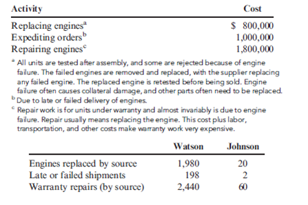 Activity-Based Supplier Costing Levy Inc. manufactures tractors for agricultural usage. Levy purchases the engines needed for its tractors from two sources: Johnson Engines and Watson Company. The Johnson engine has a price of $1,000. The Watson engine is $900 per unit. Levy produces and sells 22,000 tractors. Of the 22,000 engines needed for the tractors, 4,000 are purchased from Johnson Engines, and 18,000 are purchased from Watson Company. The production manager, Jamie Murray, prefers the Johnson engine. However, Jan Booth, purchasing manager, maintains that the price difference is too great to buy more than the 4,000 units currently purchased. Booth also wants to maintain a significant connection with the Johnson source just in case the less expensive source cannot supply the needed quantities. Jamie, however, is convinced that the quality of the Johnson engine is worth the price difference. Frank Wallace, the controller, has decided to use activity costing to resolve the issue. The following activity cost and supplier data have been collected: Required: 1. CONCEPTUAL CONNECTION Calculate the activity-based supplier cost per engine (acquisition cost plus supplier-related activity costs). (Round to the nearest cent.) Which of the two suppliers is the low-cost supplier? Explain why this is a better measure of engine cost than the usual purchase costs assigned to the engines. 2. CONCEPTUAL CONNECTION Consider the supplier cost information obtained in Requirement 1. Suppose further that Johnson can only supply a total of 20,000 units. What actions would you advise Levy to undertake with its suppliers?