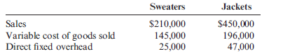 Segmented Income Statement  Knitline Inc. produces high-end sweaters and jackets in a single factory. The following information was provided for the coming year.     A sales commission of 5% of sales is paid for each of the two product lines. Direct fixed selling and administrative expense was estimated to be $20,000 for the sweater line and $50,000 for the jacket line. Common fixed overhead for the factory was estimated to be $45,000. Common selling and administrative expense was estimated to be $15,000. Required:  1. Prepare a segmented income statement for Knitline for the coming year, using variable costing. 2. CONCEPTUAL CONNECTION Suppose that next year, all revenues and costs are expected to remain the same except for direct fixed overhead expense, which will go up by $10,000 for one of the product lines due to costs related to new equipment. Does it matter which line (sweaters or jackets) requires the new equipment? Why?