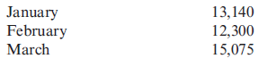 Preparing an Overhead Budget Patrick Inc. makes industrial solvents. Budgeted direct labor hours for the first three months of the coming year are:   The variable overhead rate is $0.70 per direct labor hour. Fixed overhead is budgeted at $2,750 per month. Required: Prepare an overhead budget for the months of January, February, and March, as well as the total for the first quarter. ( Note : Round all dollar amounts to the nearest dollar<div style=padding-top: 35px> 