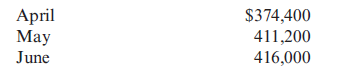 Preparing an Accounts Payable Schedule Wight Inc. purchases raw materials on account for use in production. The direct materials purchases budget shows the following expected purchases on account:   Wight typically pays 20% on account in the month of billing and 80% the next month. Required: 1. How much cash is required for payments on account in May? 2. How much cash is expected for payments on account in June?<div style=padding-top: 35px> 