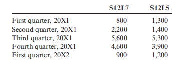 Sales Budget Assume that Stillwater Designs produces two automotive subwoofers: S12L7 and S12L5. The S12L7 sells for $475, and the S12L5 sells for $300. Projected sales (number of speakers) for the coming five quarters are as follows:   The vice president of sales believes that the projected sales are realistic and can be achieved by the company Refer to the information regarding Stillwater Designs above. Required: 1. Prepare a sales budget for each quarter of 20X1 and for the year in total. Show sales by product and in total for each time period. 2. CONCEPTUAL CONNECTION How will Stillwater Designs use this sales budget?<div style=padding-top: 35px> 