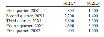 Production Budget Assume that Stillwater Designs produces two automotive subwoofers: S12L7 and S12L5. The S12L7 sells for $475, and the S12L5 sells for $300. Projected sales (number of speakers) for the coming five quarters are as follows:   The vice president of sales believes that the projected sales are realistic and can be achieved by the company. Refer to the information regarding Stillwater Designs on the previous page. Stillwater Designs needs a production budget for each product (representing the amount that must be outsourced to manufacturers located in Asia). Beginning inventory of S12L7 for the first quarter of 20X1 was 340 boxes. The company's policy is to have 20% of the next quarter's sales of S12L7 in ending inventory. Beginning inventory of S12L5 was 170 boxes. The company's policy is to have 30% of the next quarter's sales of S12L5 in ending inventory. Required: Prepare a production budget for each quarter for 20X1 and for the year in total.<div style=padding-top: 35px> 