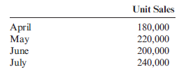Production Budget Aqua-pro Inc. produces submersible water pumps for ponds and cisterns. The unit sales for selected months of the year are as follows:   Company policy requires that ending inventories for each month be 25% of next month's sales. However, at the beginning of April, due to greater sales in March than anticipated, the beginning inventory of water pumps is only 21,000. Required: Prepare a production budget for the second quarter of the year. Show the number of units that should be produced each month as well as for the quarter in total.<div style=padding-top: 35px> 
