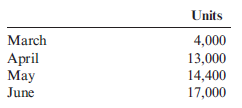 Direct Labor Budget Evans Company produces asphalt roofing materials. The production budget in bundles for Evans' most popular weight of asphalt shingle is shown for the following months:   Each bundle produced requires (on average) 0.40 direct labor hours. The average cost of direct labor is $20 per hour. Required: Prepare a direct labor budget for March, April, and May, showing the hours needed and the direct labor cost for each month and in total.<div style=padding-top: 35px> 