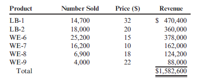 Sales Budget Alger Inc. manufactures six models of leaf blowers and weed eaters. Alger's budgeting team is finalizing the sales budget for the coming year. Sales in units and dollars for last year follow: In looking over the previous year's sales figures, Alger's sales budgeting team recalled the following:   a. Model LB-1 is a newer version of the leaf blower with a gasoline engine. The LB-1 is mounted on wheels instead of being carried. This model is designed for the commercial market and did better than expected in its first year. As a result, the number of units of Model LB-1 to be sold was forecast at 250% of the previous year's units. b. Models WE-8 and WE-9 were introduced on July 1 of last year. They are lighter versions of the traditional weed eater and are designed for smaller households or condo units. Alger estimates that demand for both models will continue at the previous year's rate. c. A competitor has announced plans to introduce an improved version of model WE-6, Alger's traditional weed eater. Alger believes that the model WE-6 price must be cut 30% to maintain unit sales at the previous year's level. d. It was assumed that unit sales of all other models would increase by 5%, prices remaining constant. Required: Prepare a sales budget by product and in total for Alger Inc. for the coming year.<div style=padding-top: 35px> 