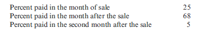 Schedule of Cash Collections on Accounts Receivable and Cash Budget Bennett Inc. found that about 15% of its sales during the month were for cash. Bennett has the following accounts receivable payment experience:   Bennett's anticipated sales for the next few months are as follows:   ( Note : Round all amounts to the nearest dollar.) Required: 1. Calculate credit sales for May, June, July, and August. 2. Prepare a schedule of cash receipts for July and August.<div style=padding-top: 35px> 