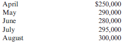 Schedule of Cash Collections on Accounts Receivable and Cash Budget Bennett Inc. found that about 15% of its sales during the month were for cash. Bennett has the following accounts receivable payment experience:   Bennett's anticipated sales for the next few months are as follows:   ( Note : Round all amounts to the nearest dollar.) Required: 1. Calculate credit sales for May, June, July, and August. 2. Prepare a schedule of cash receipts for July and August.<div style=padding-top: 35px> 
