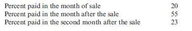 Schedule of Cash Collections on Accounts Receivable and Cash Budget Roybal Inc. sells all of its product on account. Roybal has the following accounts receivable payment experience:   To encourage payment in the month of sale, Roybal gives a 2% cash discount. Roybal's anticipated sales for the next few months are as follows:   Required: 1. Prepare a schedule of cash receipts for July. 2. Prepare a schedule of cash receipts for August.<div style=padding-top: 35px> 