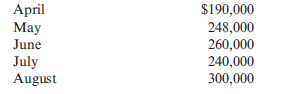 Schedule of Cash Collections on Accounts Receivable and Cash Budget Roybal Inc. sells all of its product on account. Roybal has the following accounts receivable payment experience:   To encourage payment in the month of sale, Roybal gives a 2% cash discount. Roybal's anticipated sales for the next few months are as follows:   Required: 1. Prepare a schedule of cash receipts for July. 2. Prepare a schedule of cash receipts for August.<div style=padding-top: 35px> 