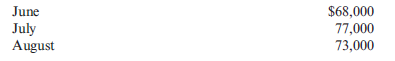 Cash Payments Schedule Fein Company provided the following information relating to cash payments: a. Fein purchased direct materials on account in the following amounts:   b. Fein pays 20% of accounts payable in the month of purchase and the remaining 80% in the following month. c. In July, direct labor cost was $32,300. August direct labor cost was $35,400. The company finds that typically 90% of direct labor cost is paid in cash during the month, with the remainder paid in the following month. d. August overhead amounted to $71,200, including $6,350 of depreciation. e. Fein had taken out a four-month loan of $15,000 on May 1. Interest, due with payment of principal, accrued at the rate of 9% per year. The loan and all interest were repaid on August 31. ( Note : Use whole months to compute interest payment.) Required: Prepare a schedule of cash payments for Fein Company for the month of August.<div style=padding-top: 35px> 